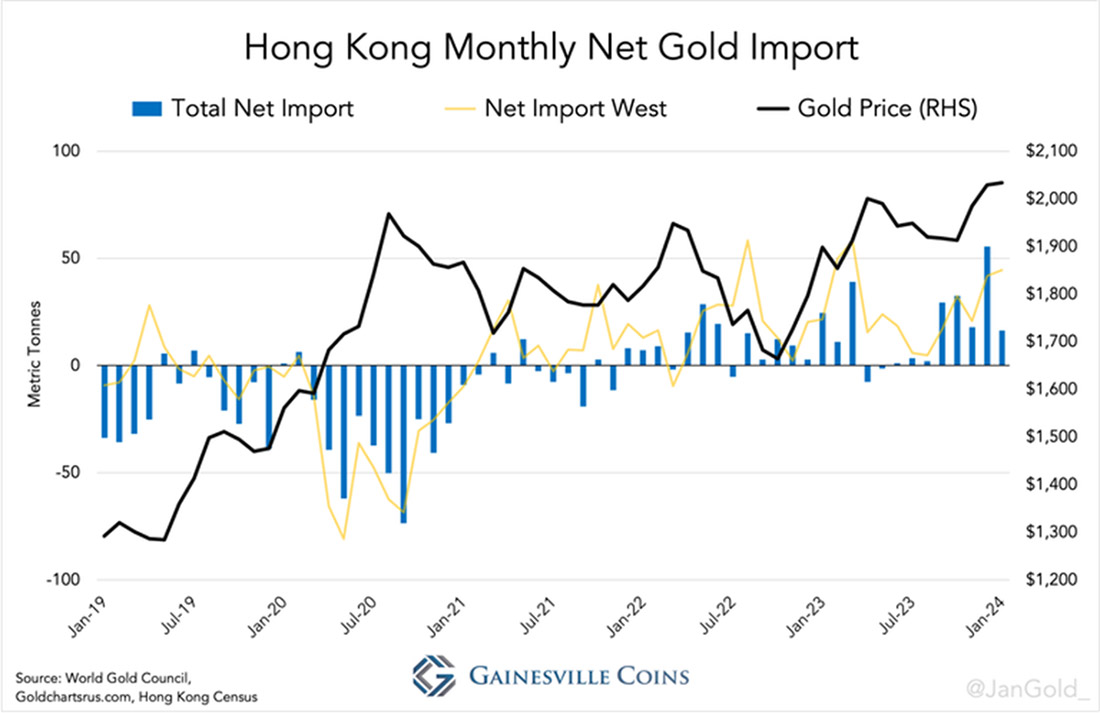 чистый месячный импорт золота Гонконга