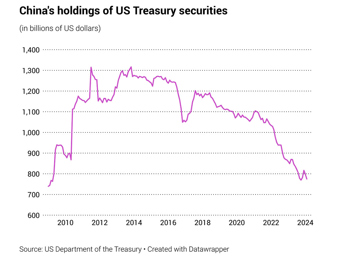 Объемы казначейских облигаций США Китая