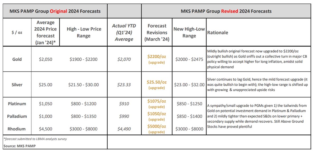 изменения в прогнозах MKS Pamp для золота