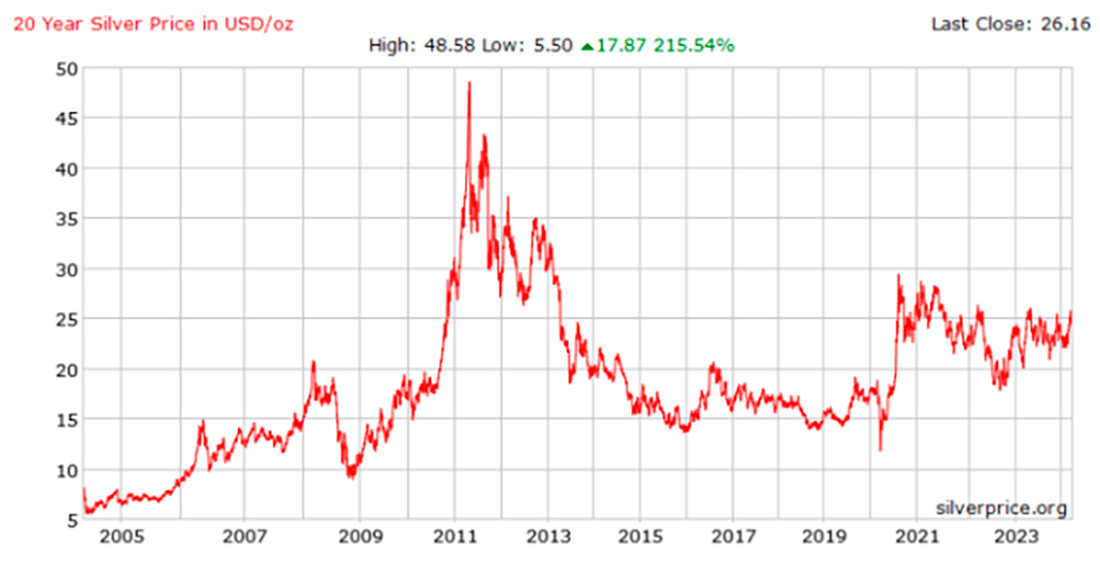Цены на золото и серебро с апреля 2004 года