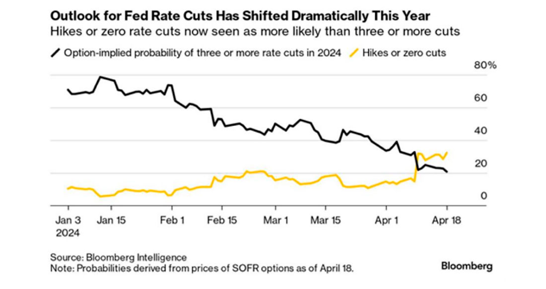 Прогнозы по снижению ставок в США