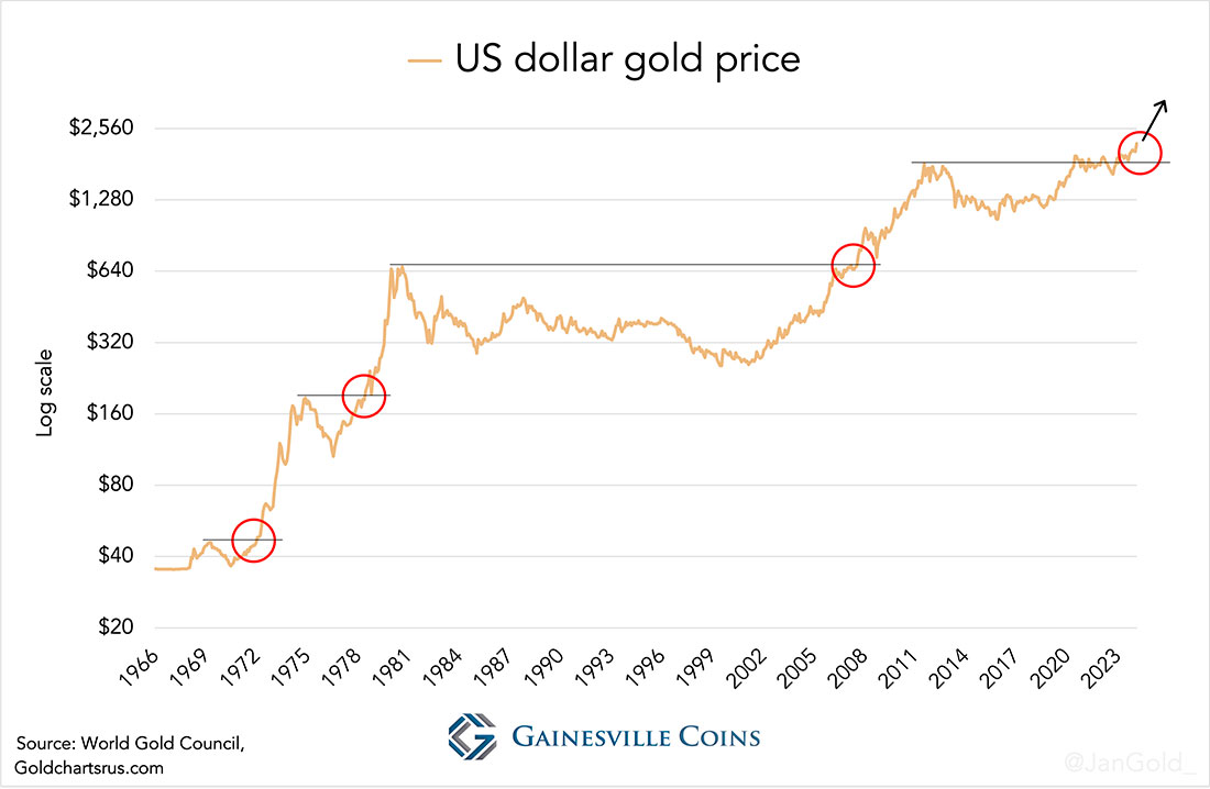 Цена на золото в долларах США с 1960-х годов по март 2024 года