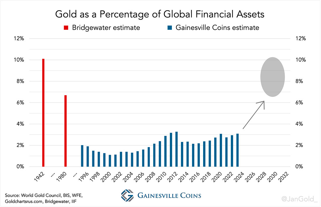Надземное золото как процент от мировых финансовых активов (золота, долга и капитала)