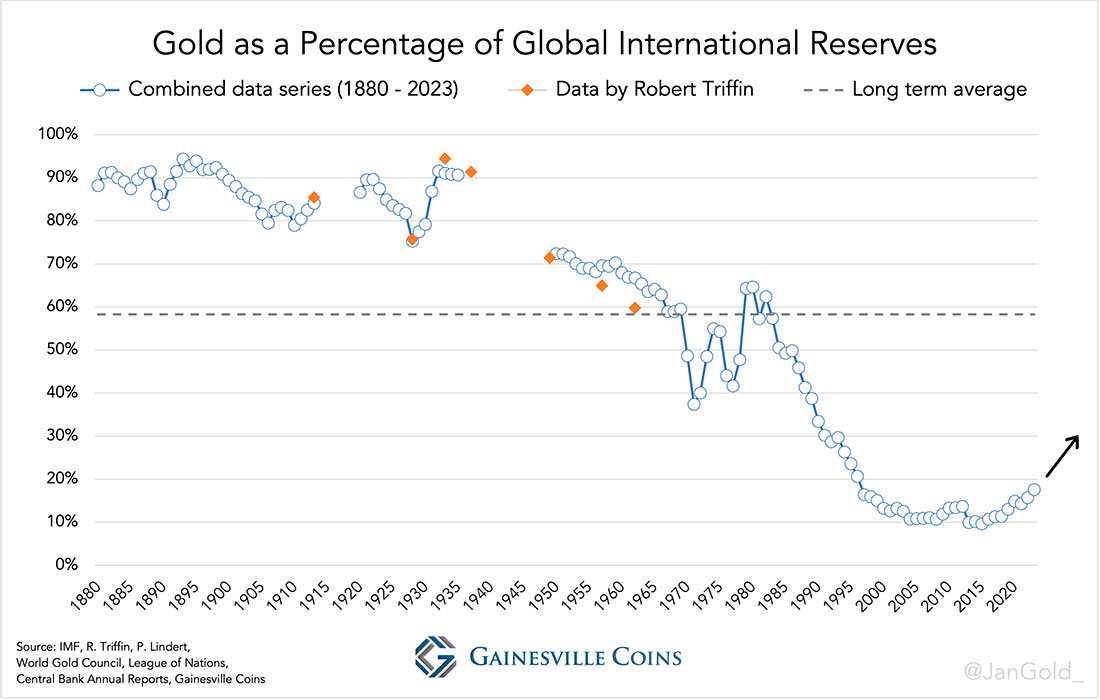 Золото как процент от мировых международных резервов