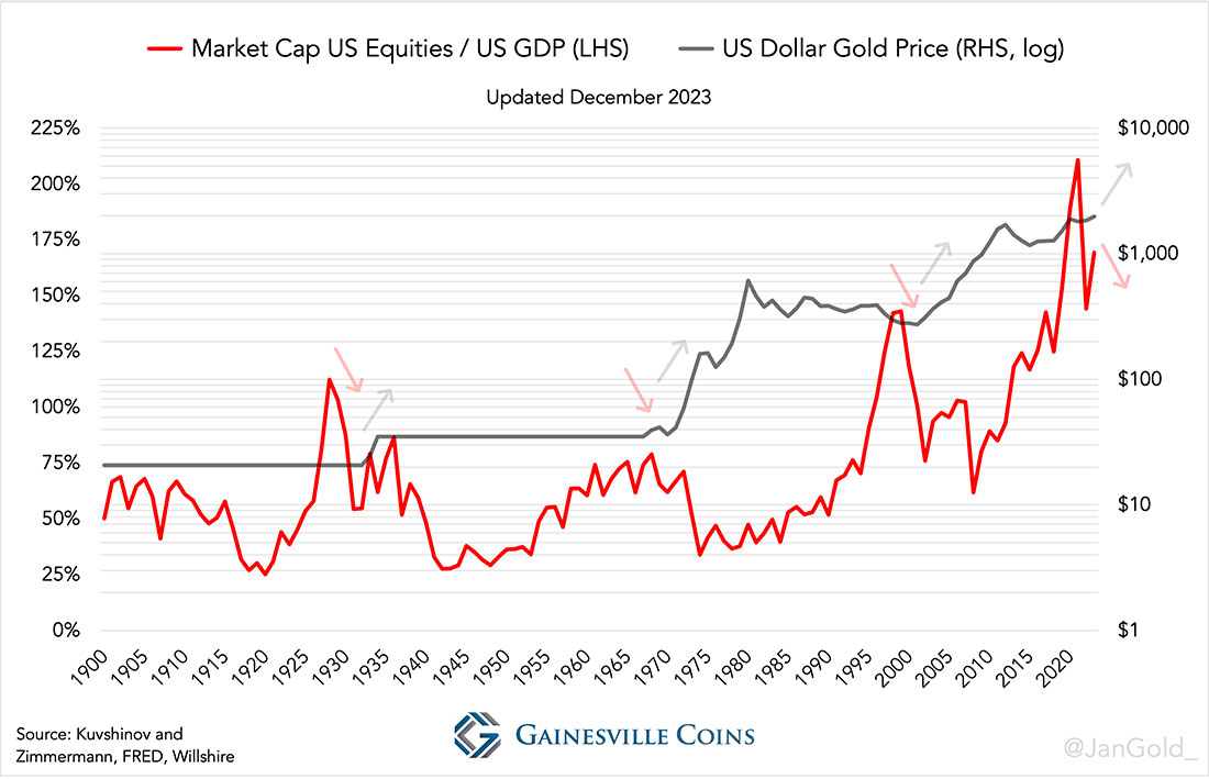 Отношение капитализации рынка акций США к ВВП и долларовой цене золота