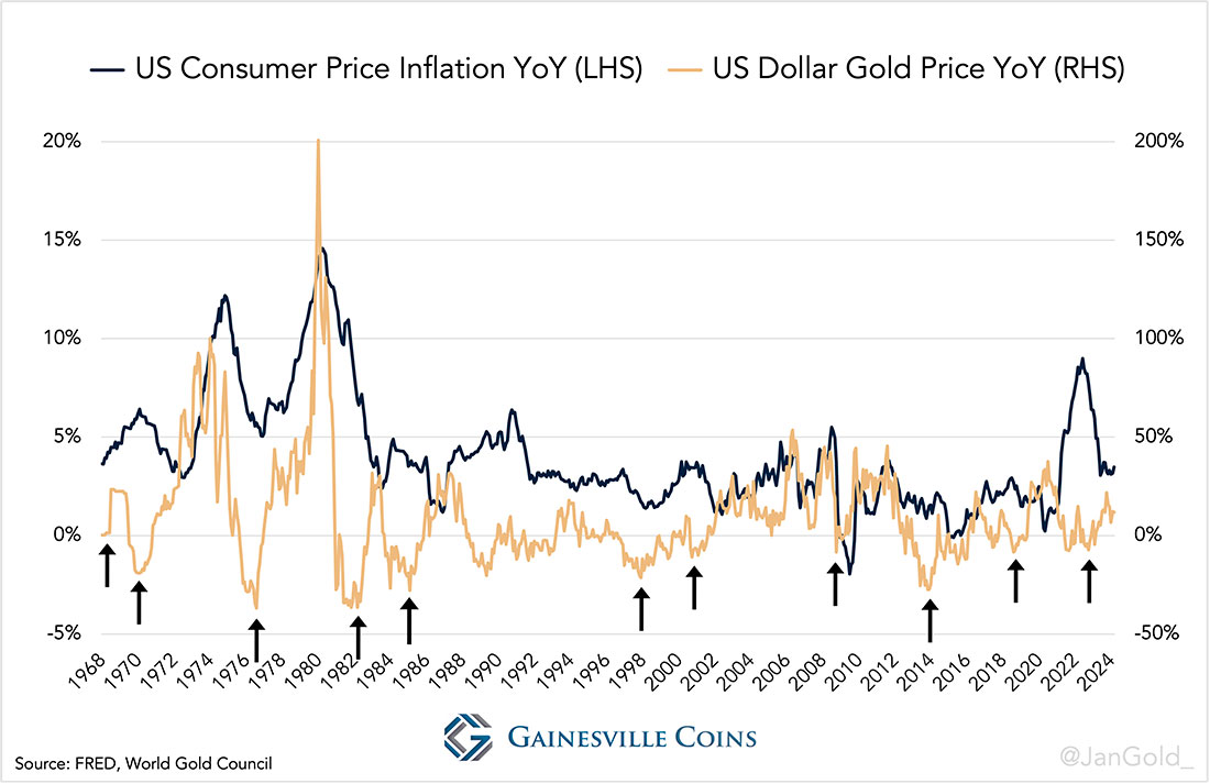 Инфляция потребительских цен в США в сравнении с ценой на золото