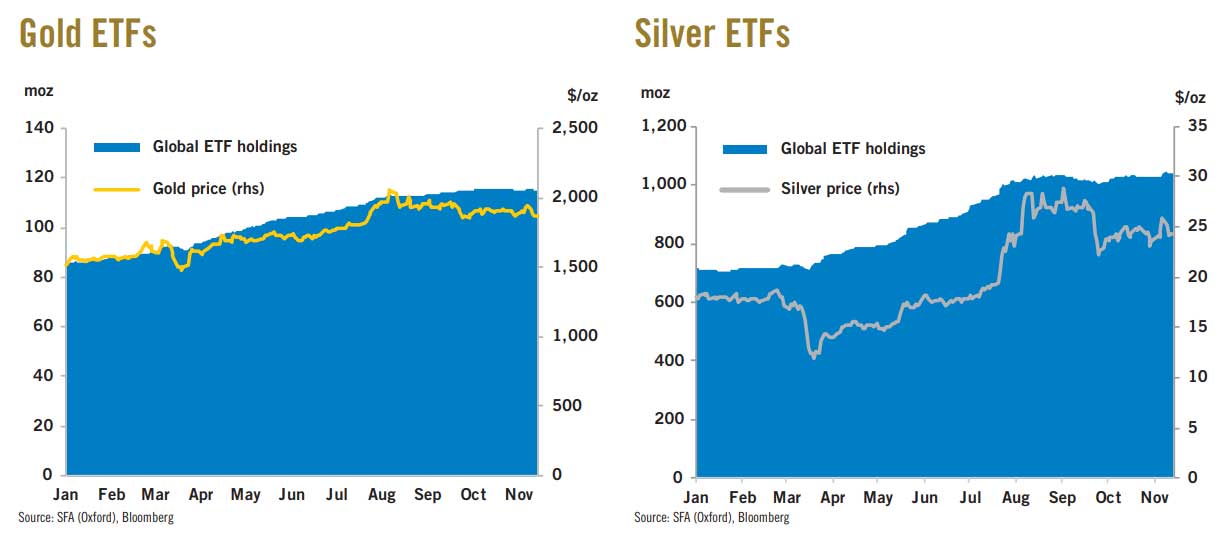 золотые и серебряные ETF
