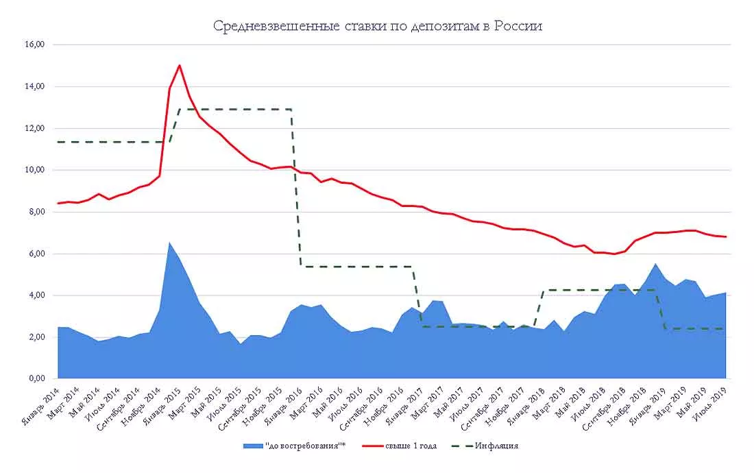 средневзвешенные ставки по депозитам в России