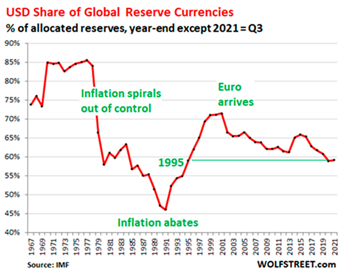 Доллар сша резервная валюта. Global Reserve currency. Мировые резервные валюты. Поклонение доллару. Как доллар стал мировой валютой.