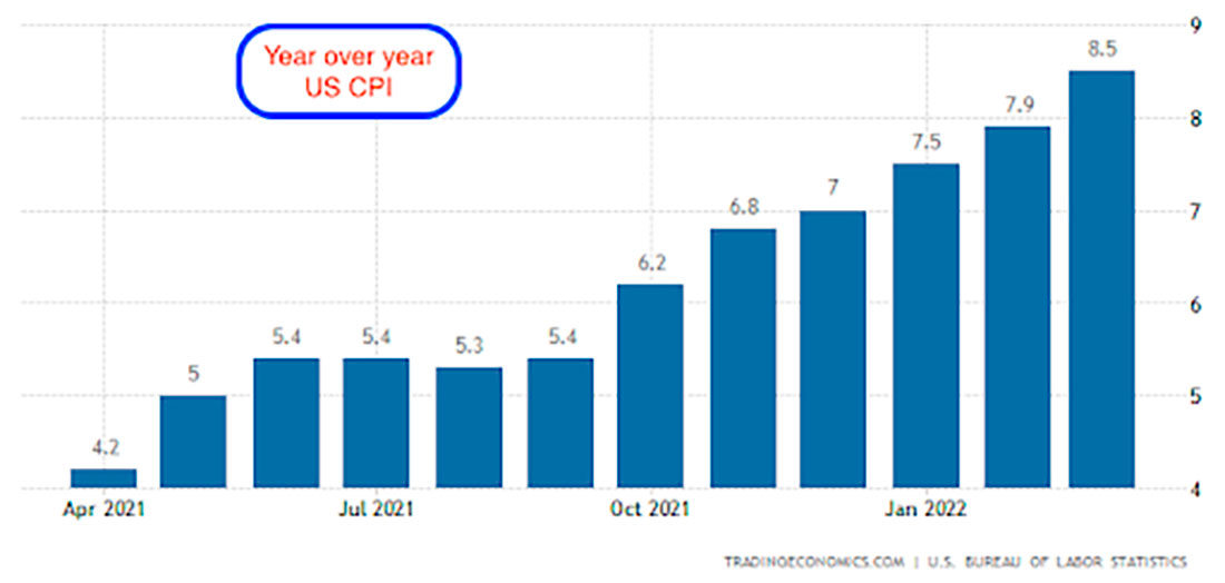 Высокий уровень инфляции в стране. Годовая инфляция в США. Рост инфляции в США. Инфляция в Америке 2022. Инфляция в Америке за последние 10 лет.