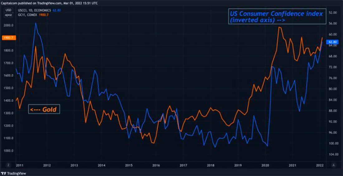 Обратная корреляция золота с индексом потребительского доверия США