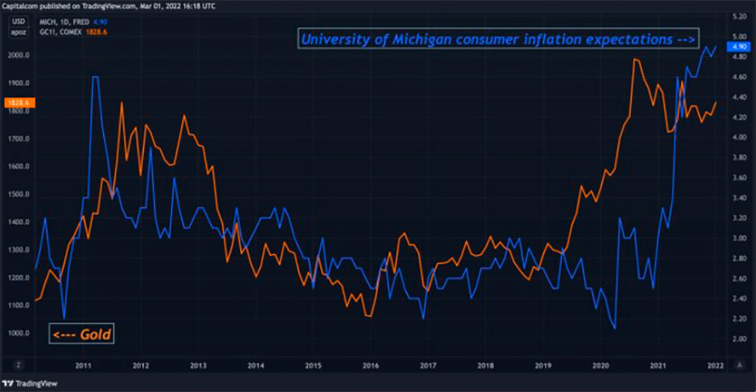 Корреляция золота и индекса инфляционных ожиданий Мичиганского университета