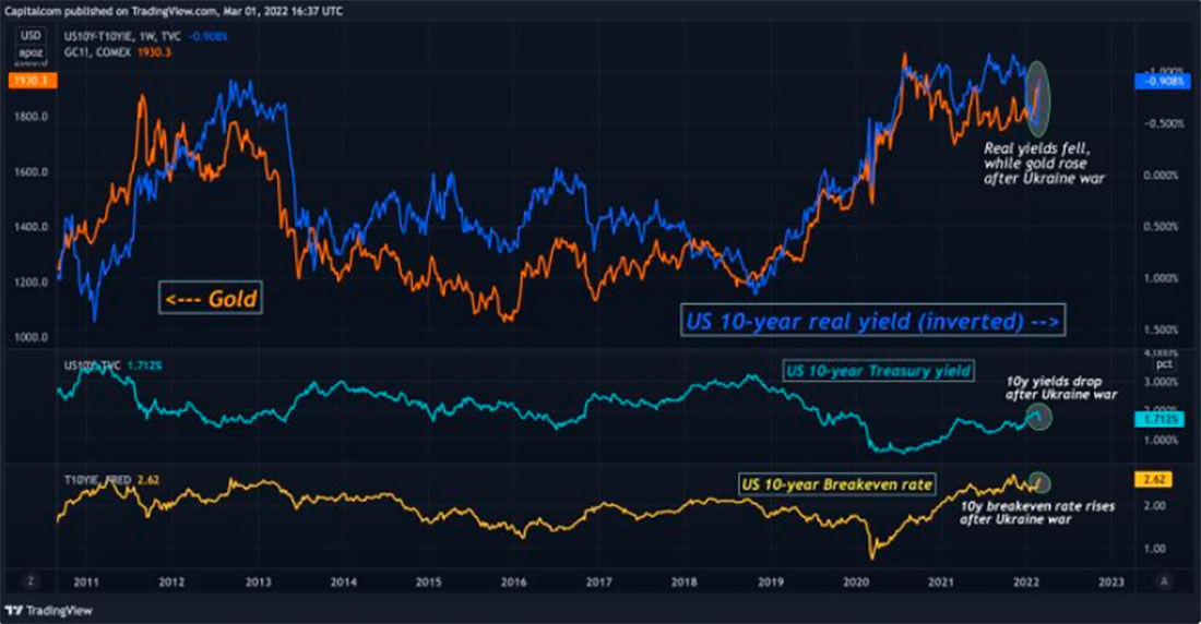 Реальная доходность 10-летних облигаций, цена на золото