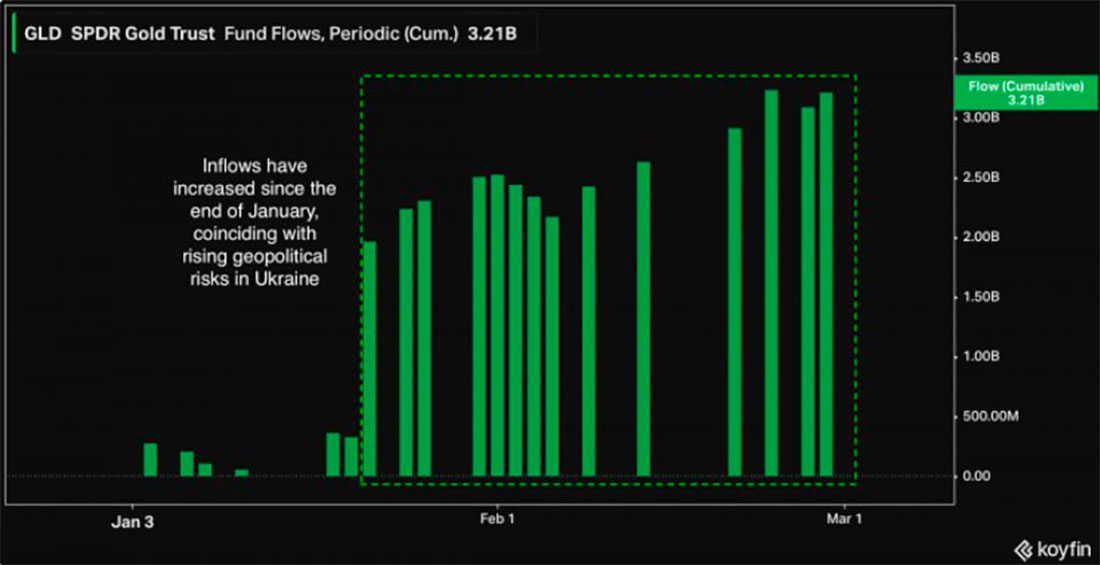 Совокупный приток в SPDR Gold Trust (GLD) на конец февраля 2022 года