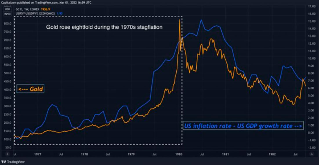 Золото в зависимости от темпов инфляции и роста ВВП в 1970-1980 гг.