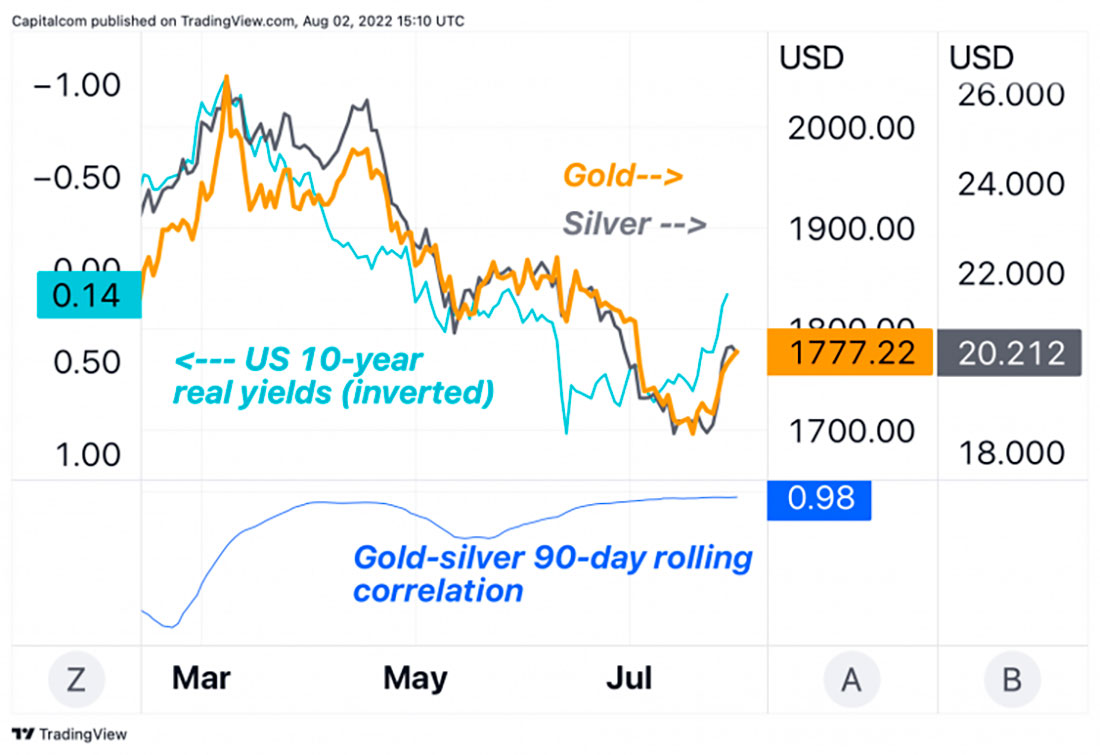 Курс золота в реальном времени. The Global inflation Outlook.