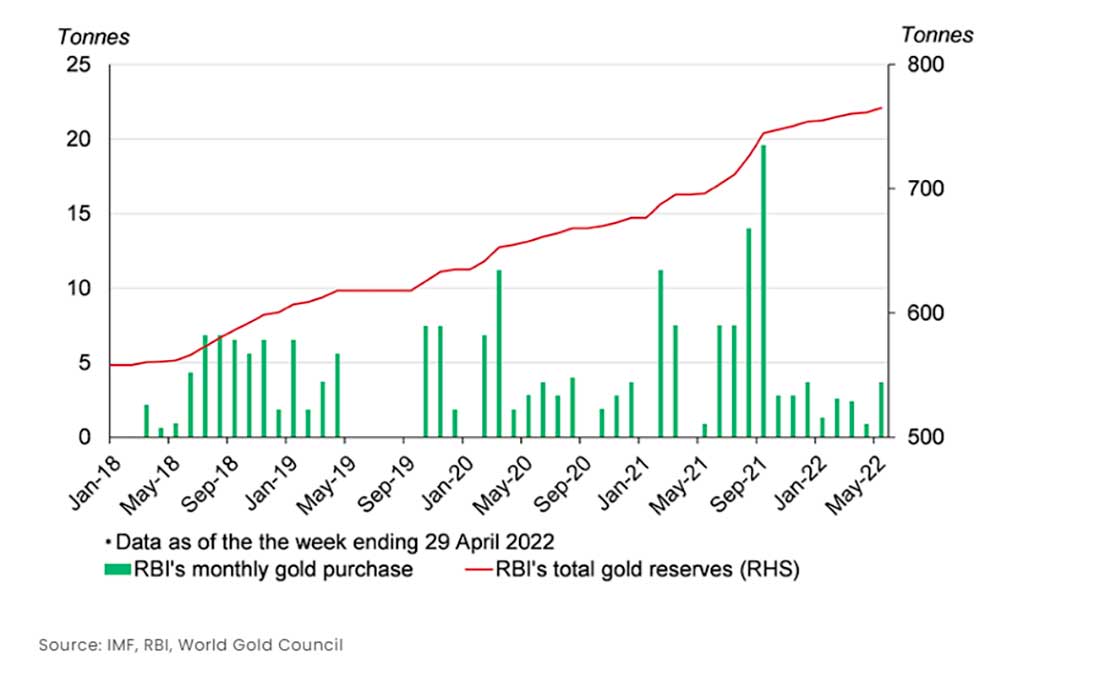 Динамика цен на золото 2024. Золотой резерв график по годам. Золотой запас России график с 1900 года. Диаграмма золота. Золотовалютные резервы 2022.