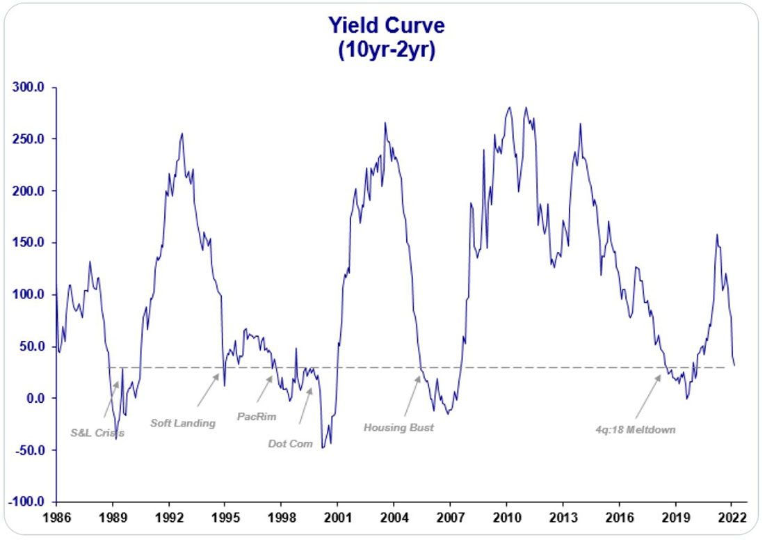 Кривая доходности облигаций со сроком погашения от 2 до 10 лет