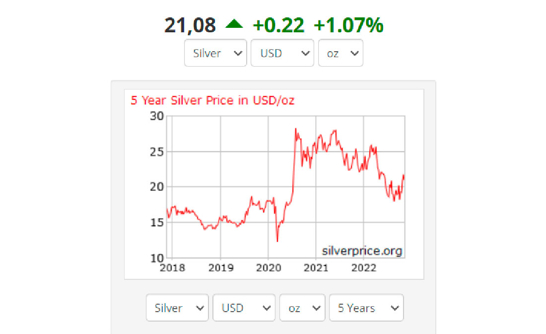 Серебро динамика цен. Динамика цен на серебро. Курс серебра график 10 лет. Серебро график цены за 10 лет. Стоимость серебра.