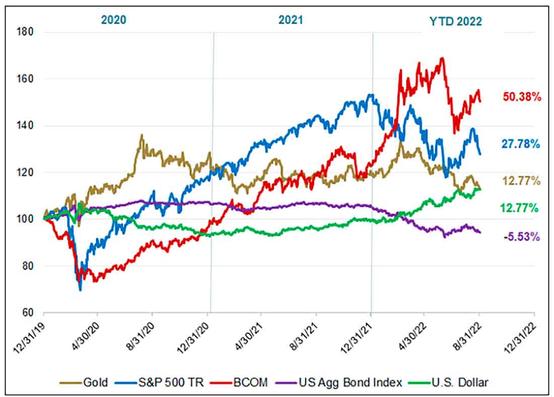 Курс золота сегодня в реальном времени. Графики роста золота. График стоимости золота. Динамика золота 2022. Динамика роста золота за год.