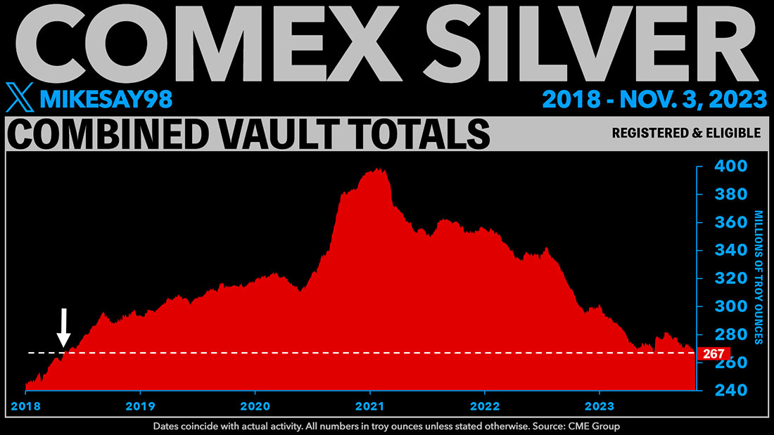 Запасы серебра в хранилищах COMEX