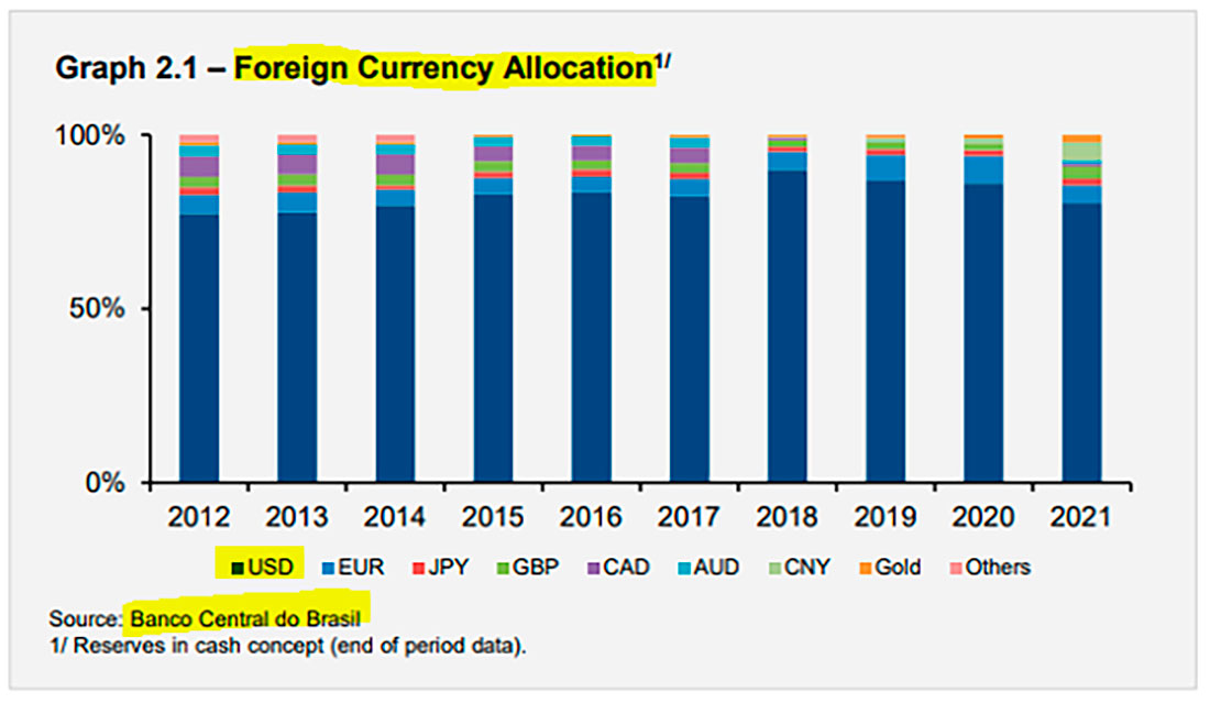 Распределение в иностранные валюты центрального банка Бразилии
