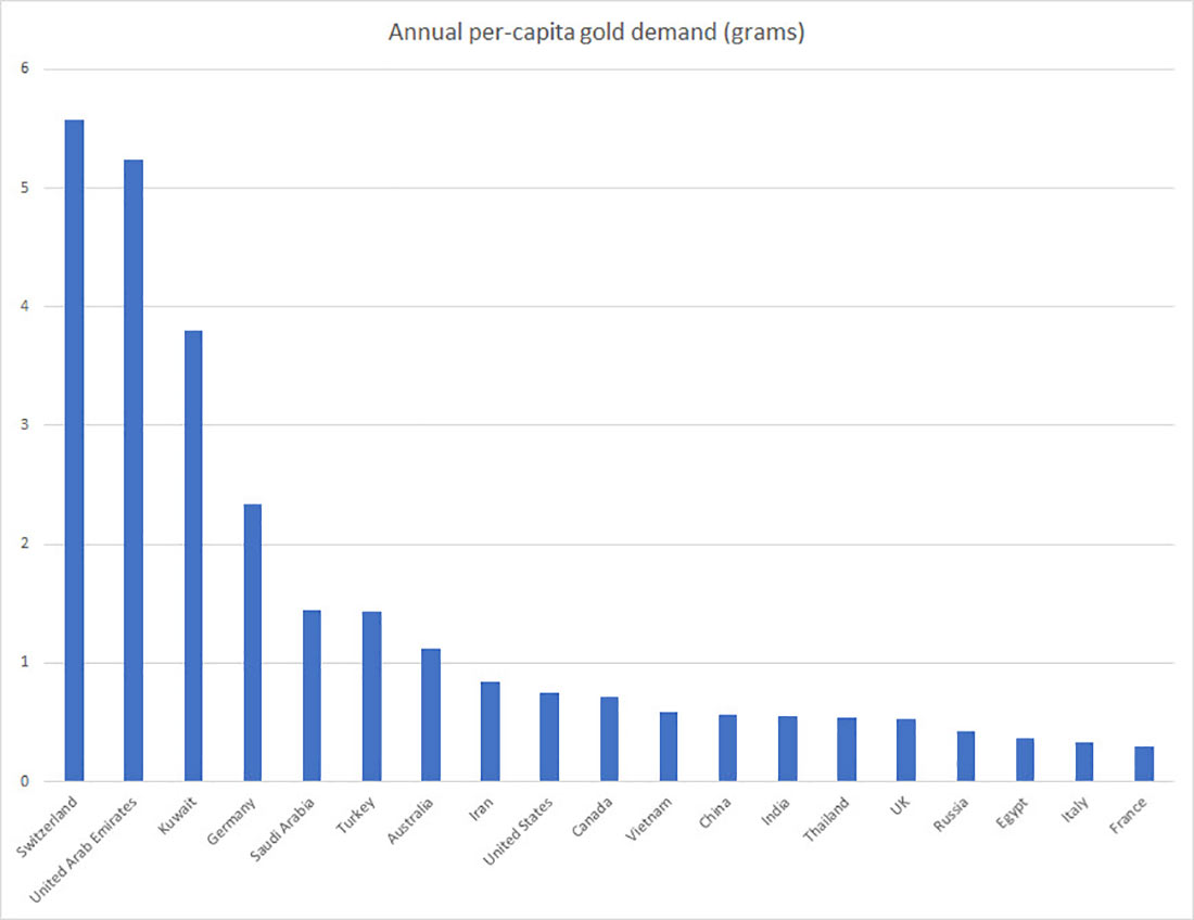 годовой спрос на золото в странах на душу населения