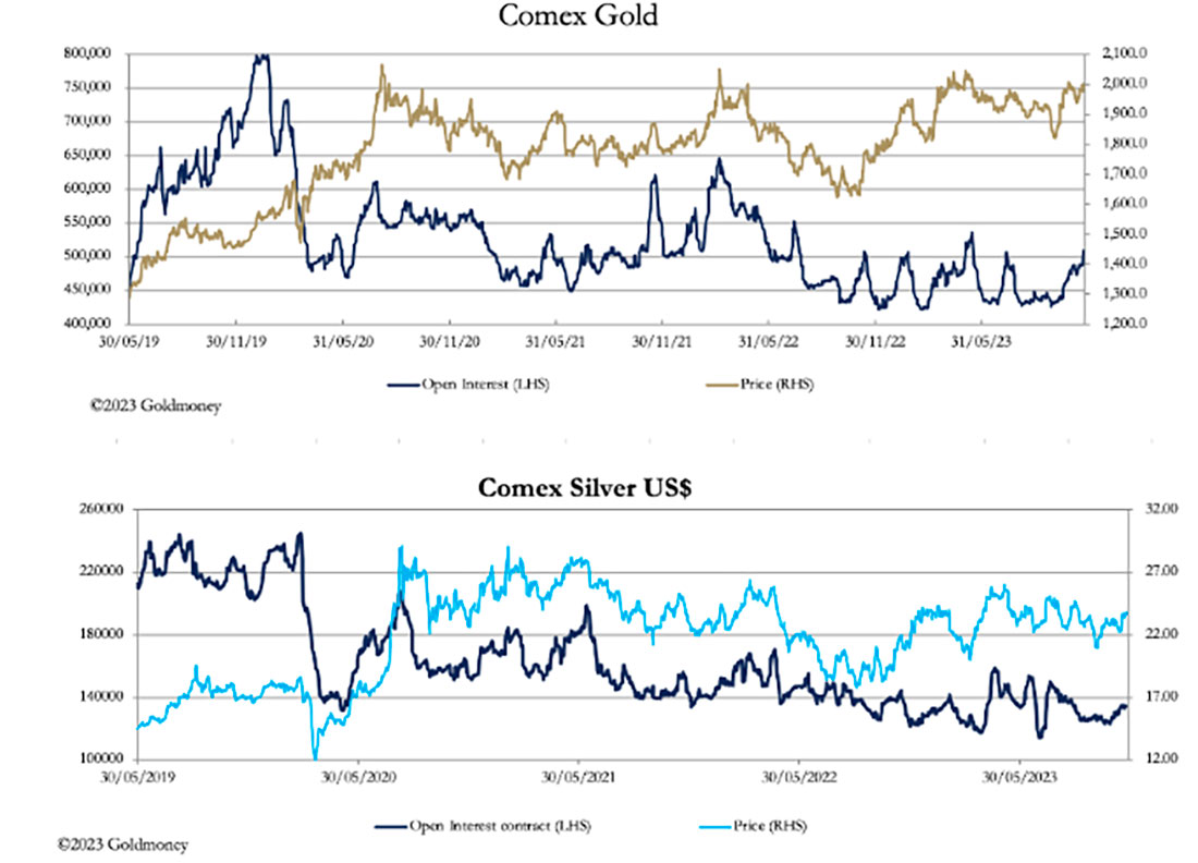 Цена золота и серебра на COMEX