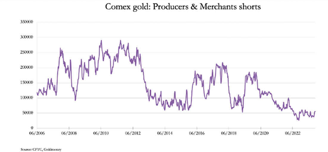 Золото на COMEX