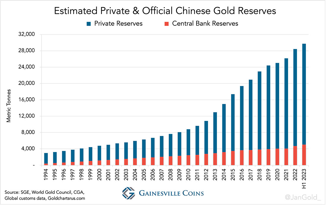 China reserves. Запасы золота в Китае. Динамика роста золотых резервов Китая. Китайское золото сравнение.