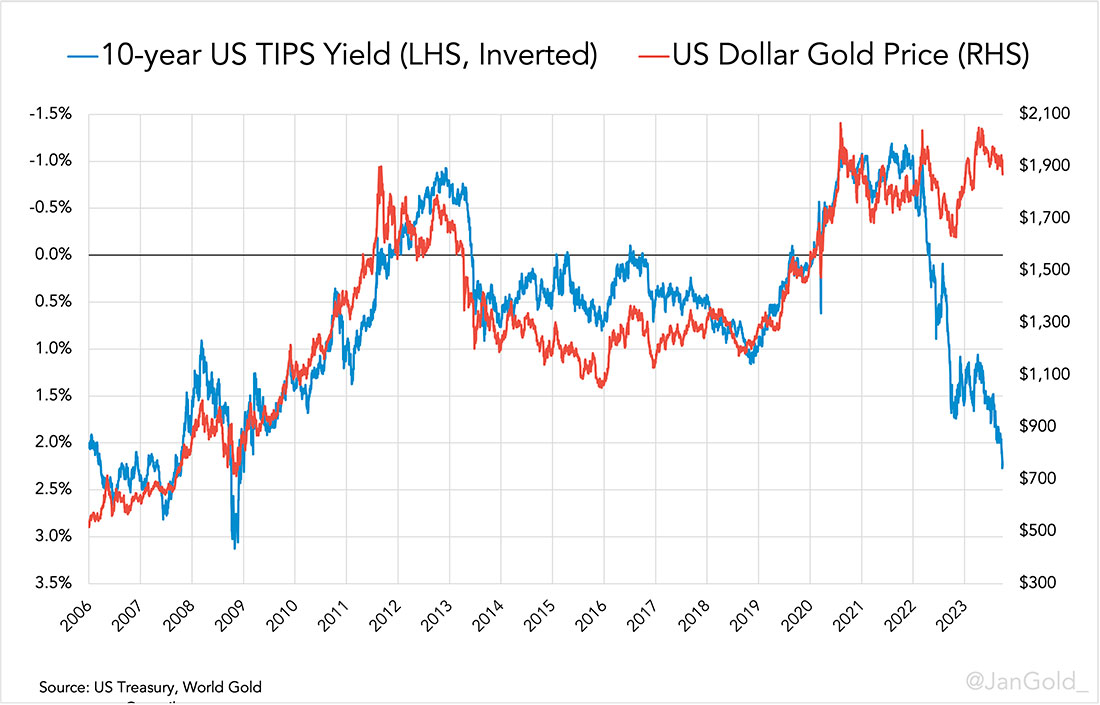 Реальные процентные ставки и цена золота с 2006 года