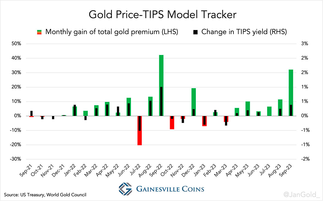 Система отслеживания цен на золото / модели TIPS, изменение реальных ставок
