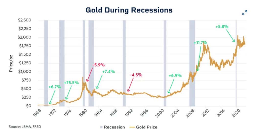 динамика цен на золото во время рецессий
