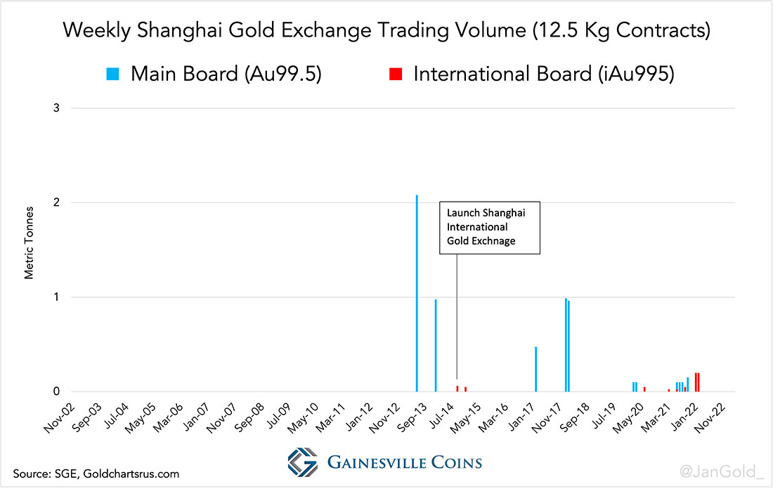 Еженедельный объем торгов на Шанхайской бирже золота, слитки 12,5 кг