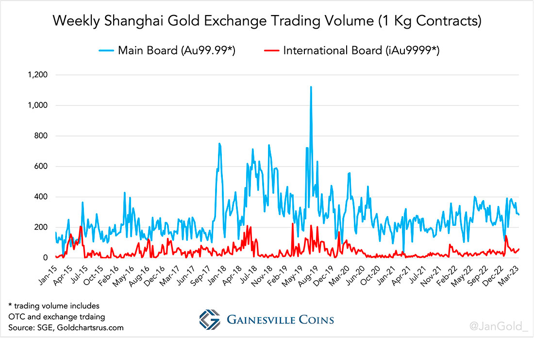 Еженедельный объем торгов на Шанхайской бирже золота, слитки 1 кг