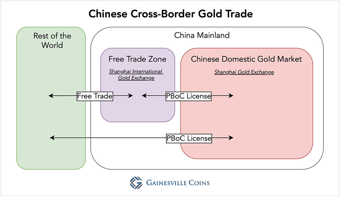 Трансграничная торговля на китайском рынке золота