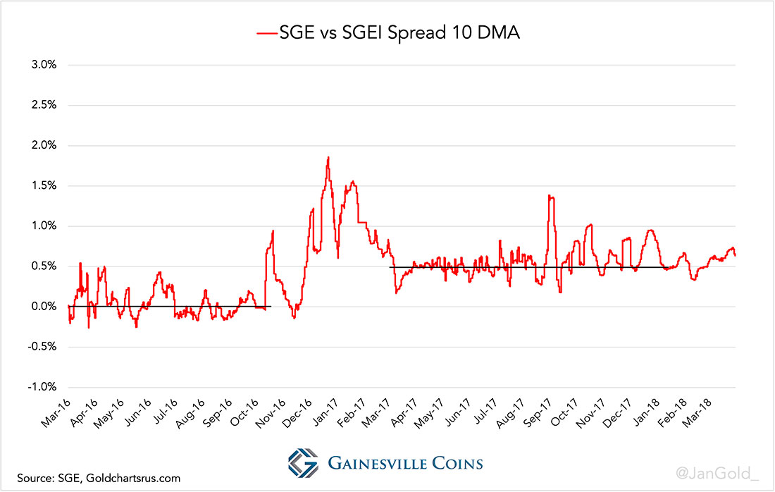 Спред между ценами на золото на SGE и SGEI в 2016 и 2017 годах