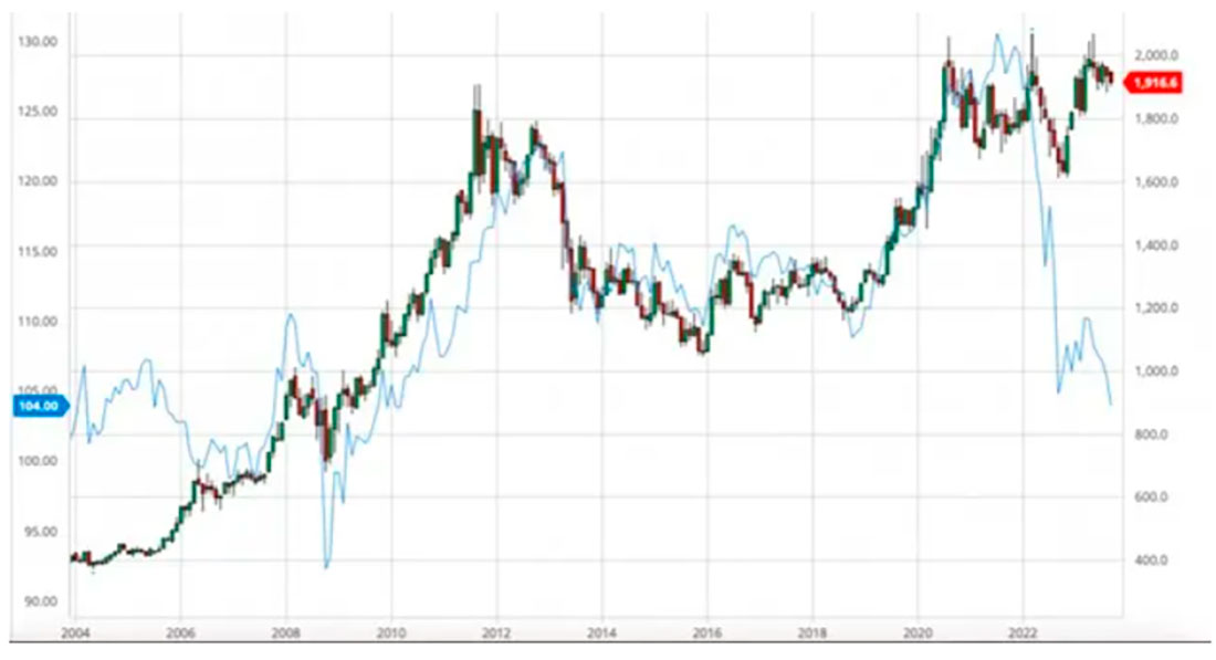 График TIP ETF и цены золота на COMEX