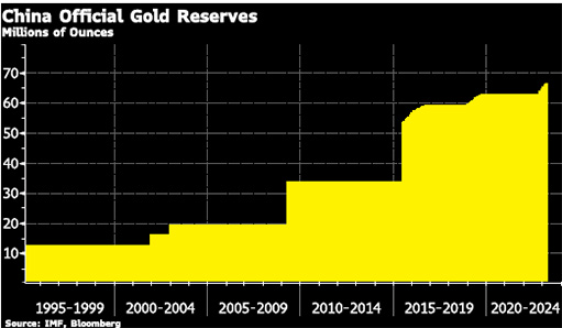 Официальные золотые резервы Китая
