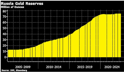 Золотые резервы России