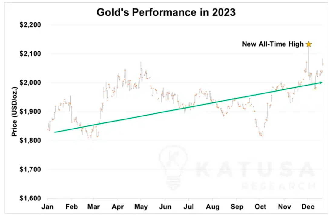 Динамика цены золота в 2023 году