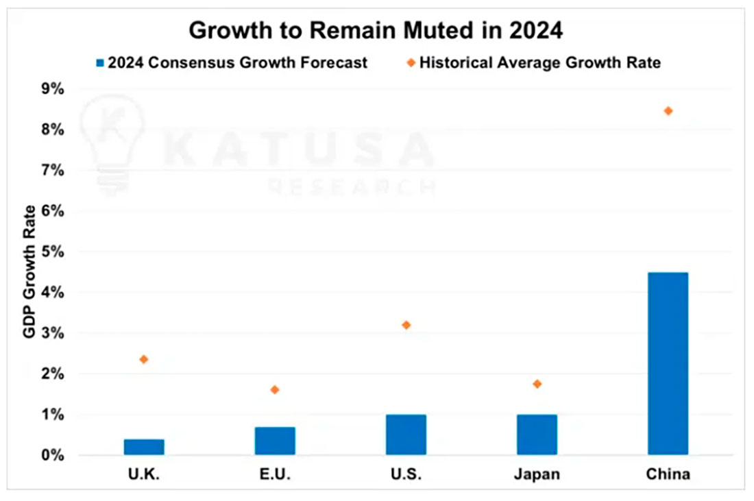 Прогноз экономического роста в мире на 2024 год