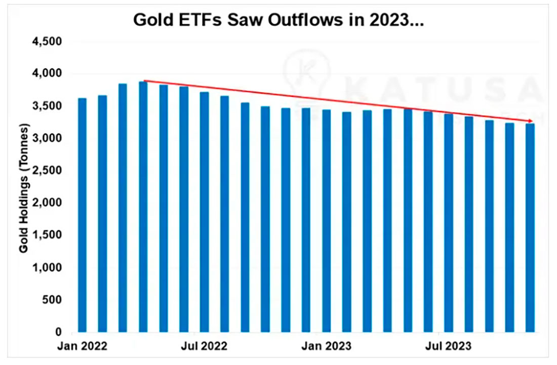 Притоки и оттоки из золотых ETF в 2023 году