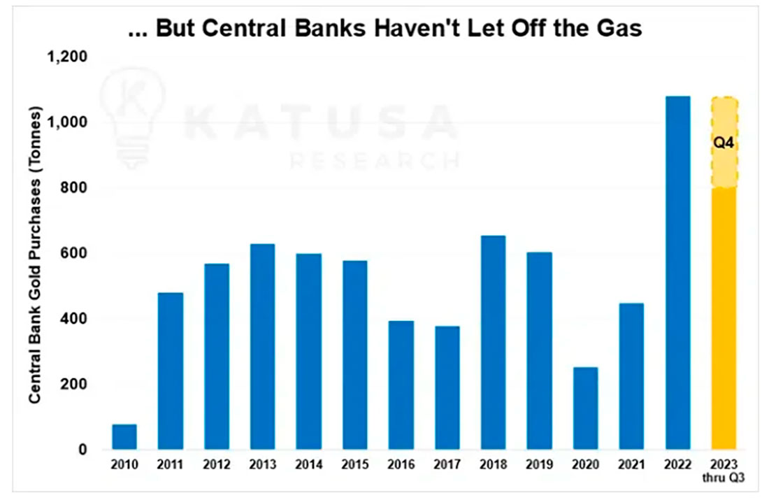 Покупки золота центральными банками в 2023 году