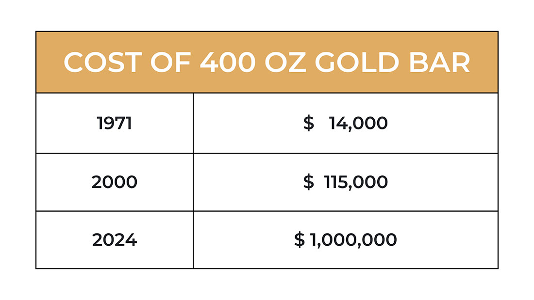 Стоимость золотого слитка в 400 унций в разные годы