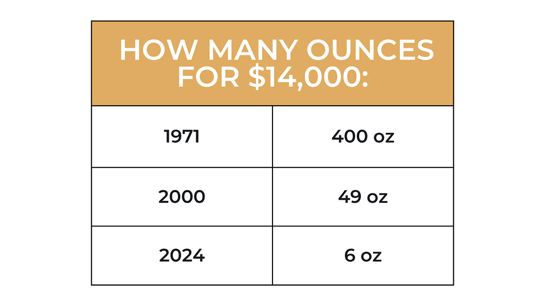 Сколько унций золота можно купить на $14.000 долларов в разные годы
