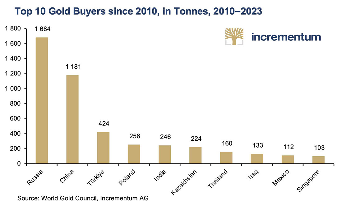 Топ-10 покупателей золота по странам