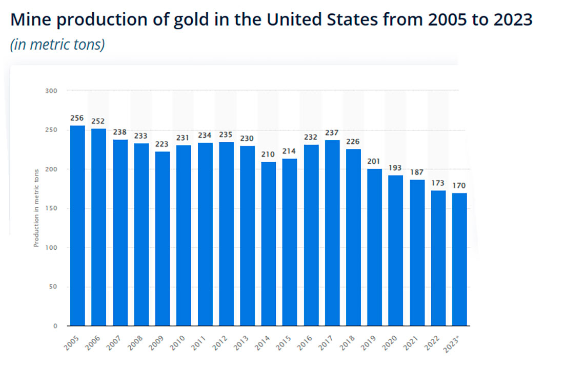 Объем добычи золота в США