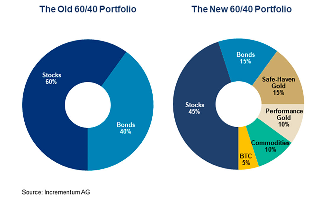 Старый и новый портфели 60/40