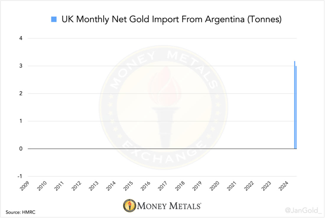 месячный чистый импорт золота Британии из Аргентины